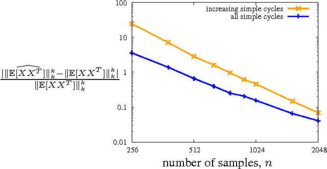 Figure 3 for Spectrum Estimation from a Few Entries
