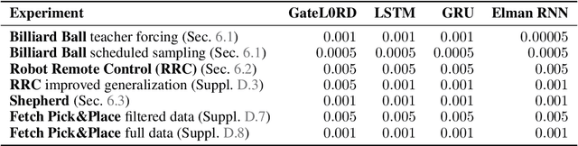 Figure 2 for Sparsely Changing Latent States for Prediction and Planning in Partially Observable Domains