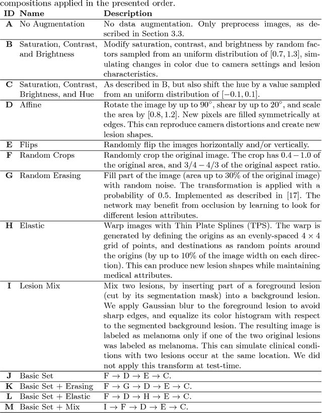 Figure 2 for Data Augmentation for Skin Lesion Analysis