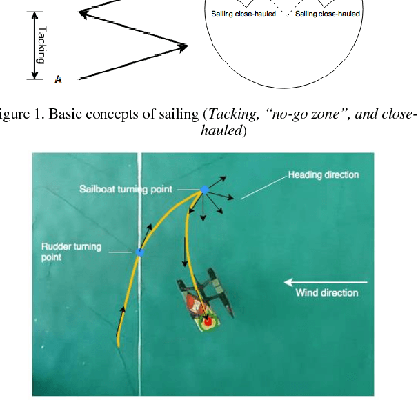 Figure 4 for Design and Control of A Hybrid Sailboat for Enhanced Tacking Maneuver
