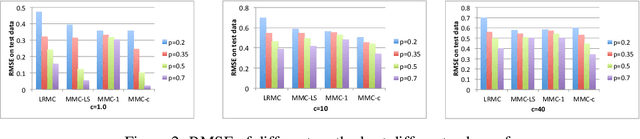 Figure 3 for Matrix Completion Under Monotonic Single Index Models