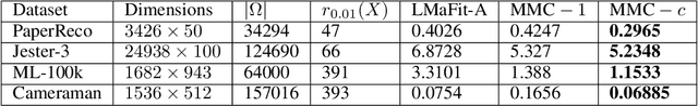 Figure 2 for Matrix Completion Under Monotonic Single Index Models