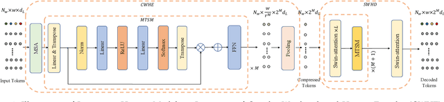 Figure 4 for A Circular Window-based Cascade Transformer for Online Action Detection