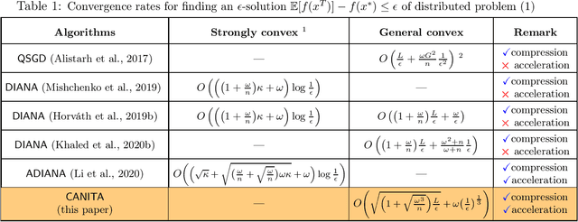 Figure 1 for CANITA: Faster Rates for Distributed Convex Optimization with Communication Compression