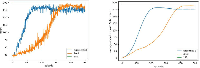 Figure 2 for RBED: Reward Based Epsilon Decay