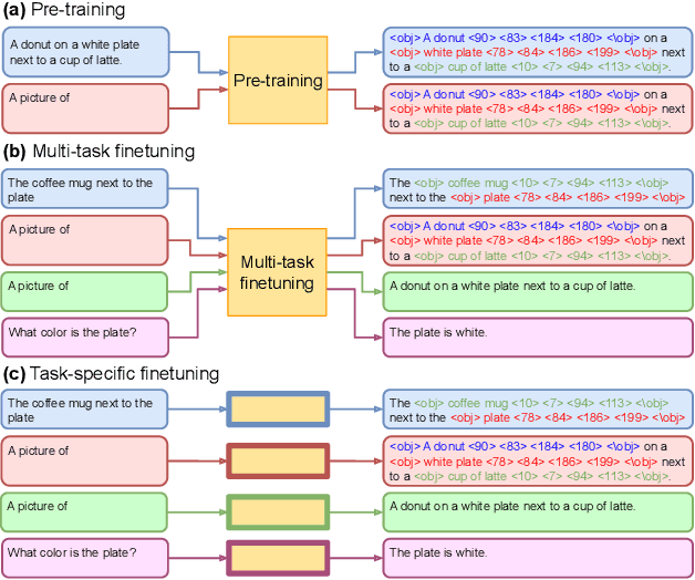 Figure 4 for Crossing the Format Boundary of Text and Boxes: Towards Unified Vision-Language Modeling