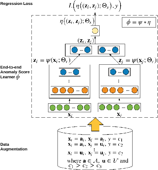 Figure 2 for Weakly-supervised Deep Anomaly Detection with Pairwise Relation Learning