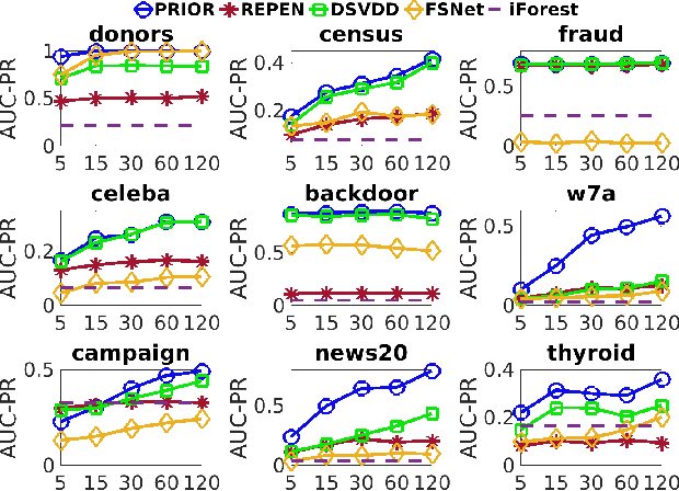 Figure 4 for Weakly-supervised Deep Anomaly Detection with Pairwise Relation Learning