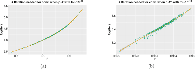Figure 4 for Statistical optimality and stability of tangent transform algorithms in logit models