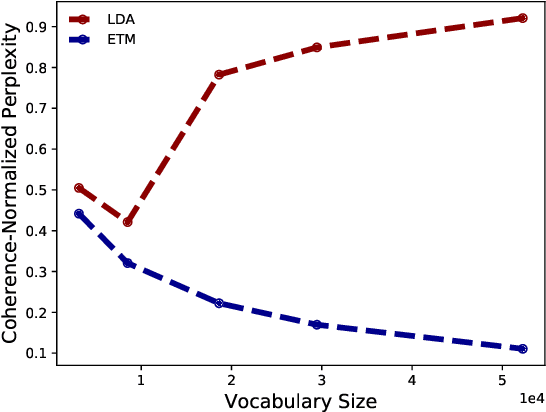 Figure 1 for Topic Modeling in Embedding Spaces