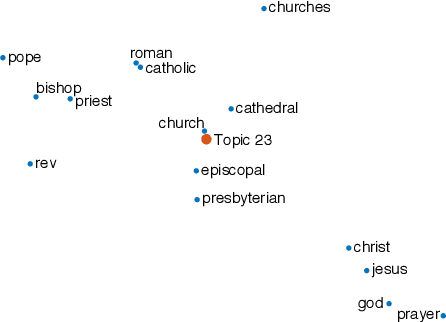 Figure 3 for Topic Modeling in Embedding Spaces