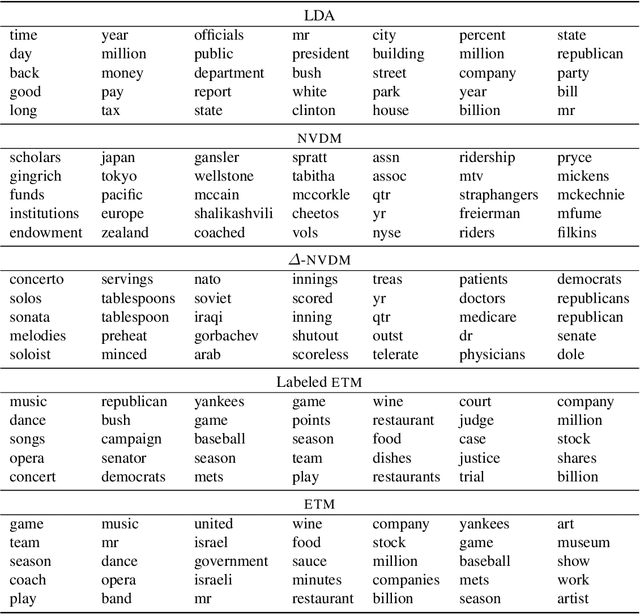 Figure 4 for Topic Modeling in Embedding Spaces