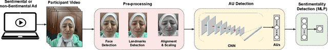 Figure 1 for Automatic Detection of Sentimentality from Facial Expressions