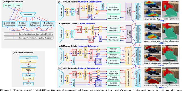 Figure 1 for Label-PEnet: Sequential Label Propagation and Enhancement Networks forWeakly Supervised Instance Segmentation