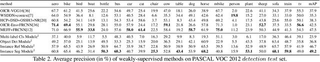 Figure 4 for Label-PEnet: Sequential Label Propagation and Enhancement Networks forWeakly Supervised Instance Segmentation