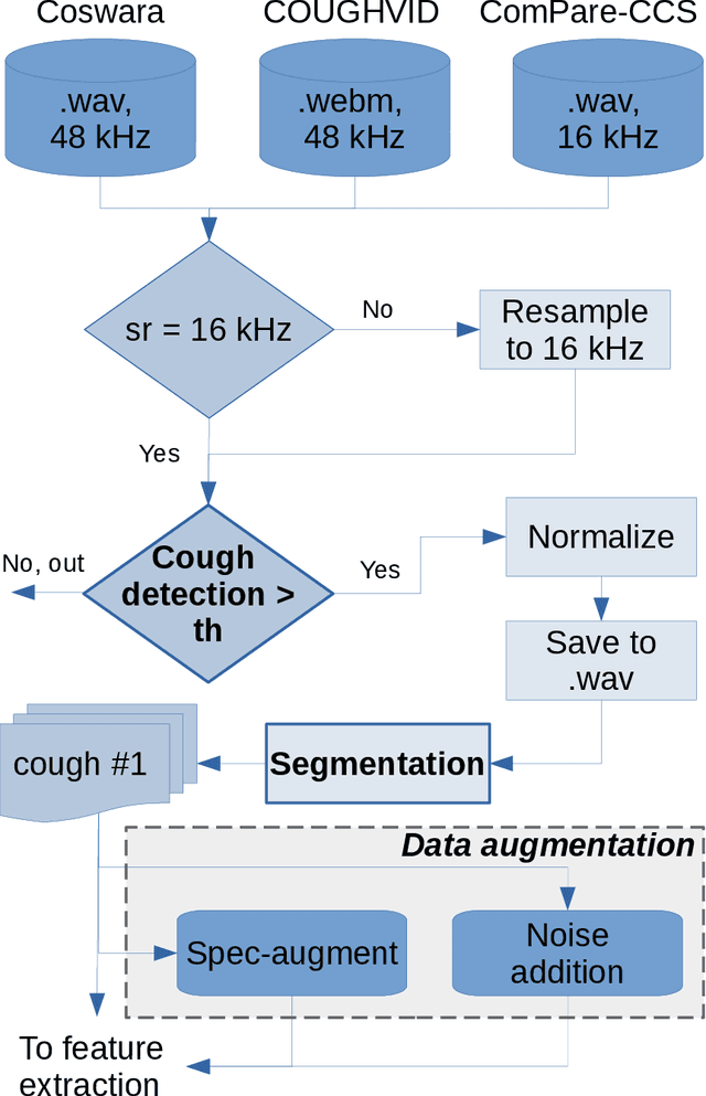 Figure 3 for Cross-dataset COVID-19 Transfer Learning with Cough Detection, Cough Segmentation, and Data Augmentation