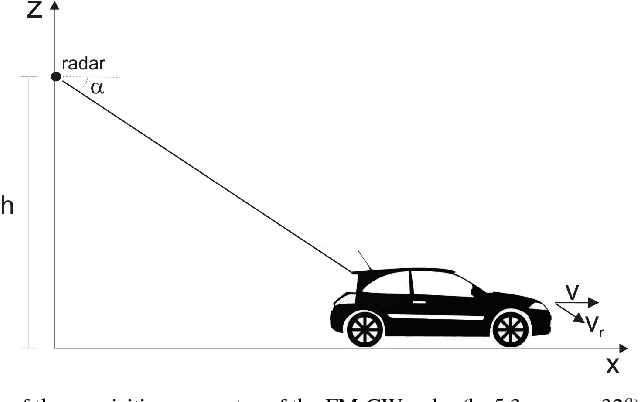 Figure 1 for Vehicle classification based on convolutional networks applied to FM-CW radar signals