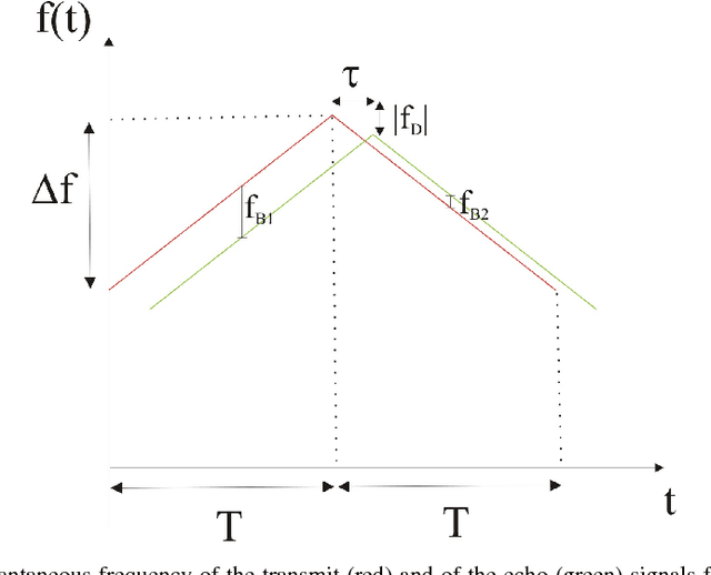 Figure 3 for Vehicle classification based on convolutional networks applied to FM-CW radar signals