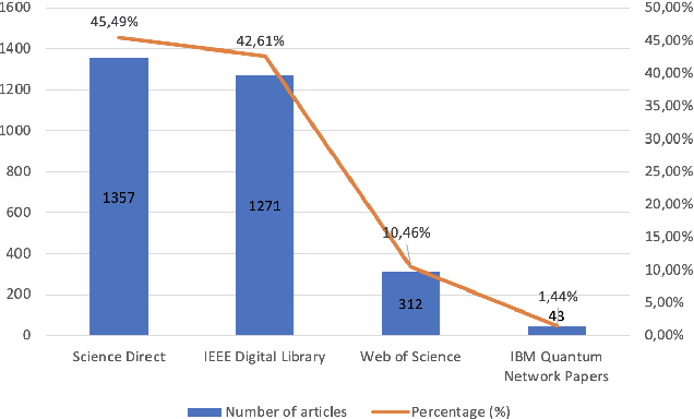 Figure 1 for Systematic Literature Review: Quantum Machine Learning and its applications