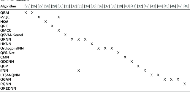 Figure 2 for Systematic Literature Review: Quantum Machine Learning and its applications