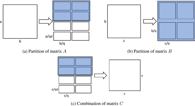 Figure 3 for 2.5-dimensional distributed model training