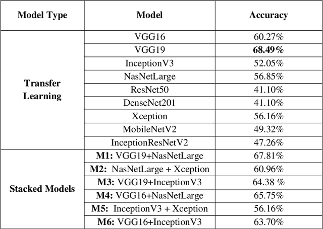 Figure 4 for Wound Severity Classification using Deep Neural Network