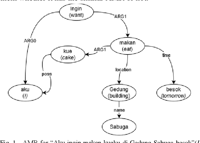 Figure 1 for Parsing Indonesian Sentence into Abstract Meaning Representation using Machine Learning Approach