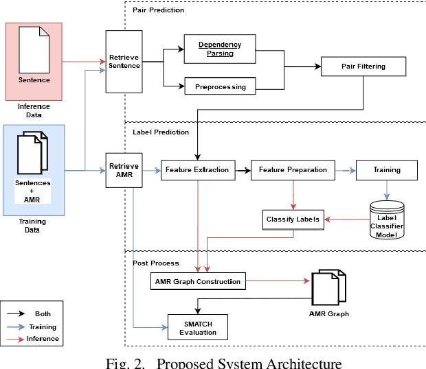 Figure 2 for Parsing Indonesian Sentence into Abstract Meaning Representation using Machine Learning Approach