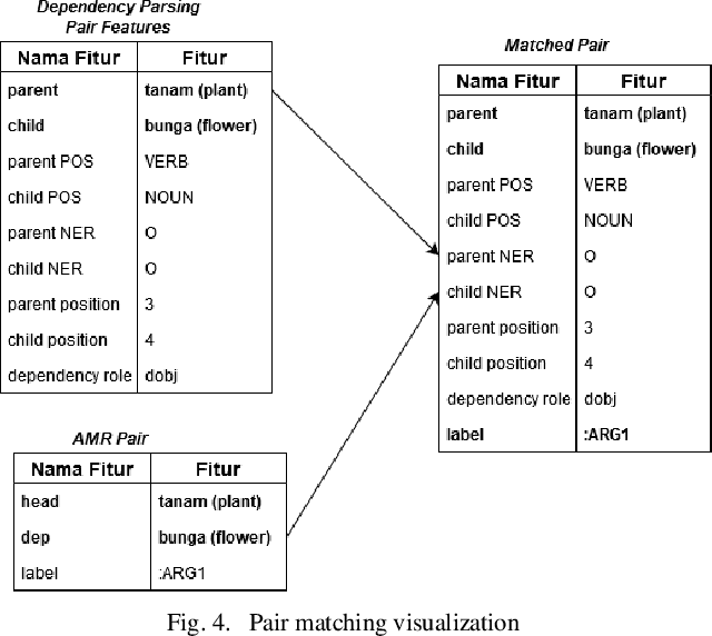 Figure 4 for Parsing Indonesian Sentence into Abstract Meaning Representation using Machine Learning Approach