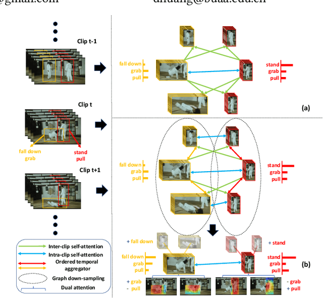 Figure 1 for Identity-aware Graph Memory Network for Action Detection