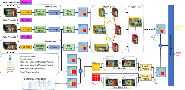 Figure 2 for Identity-aware Graph Memory Network for Action Detection