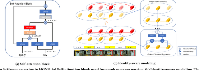 Figure 4 for Identity-aware Graph Memory Network for Action Detection