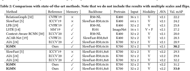 Figure 3 for Identity-aware Graph Memory Network for Action Detection