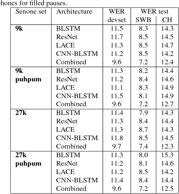 Figure 1 for The Microsoft 2017 Conversational Speech Recognition System