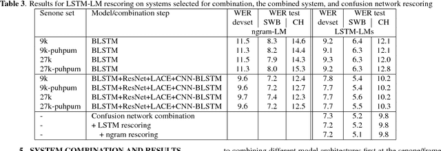 Figure 3 for The Microsoft 2017 Conversational Speech Recognition System