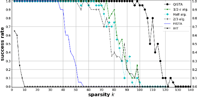 Figure 3 for QISTA-Net: DNN Architecture to Solve $\ell_q$-norm Minimization Problem and Image Compressed Sensing