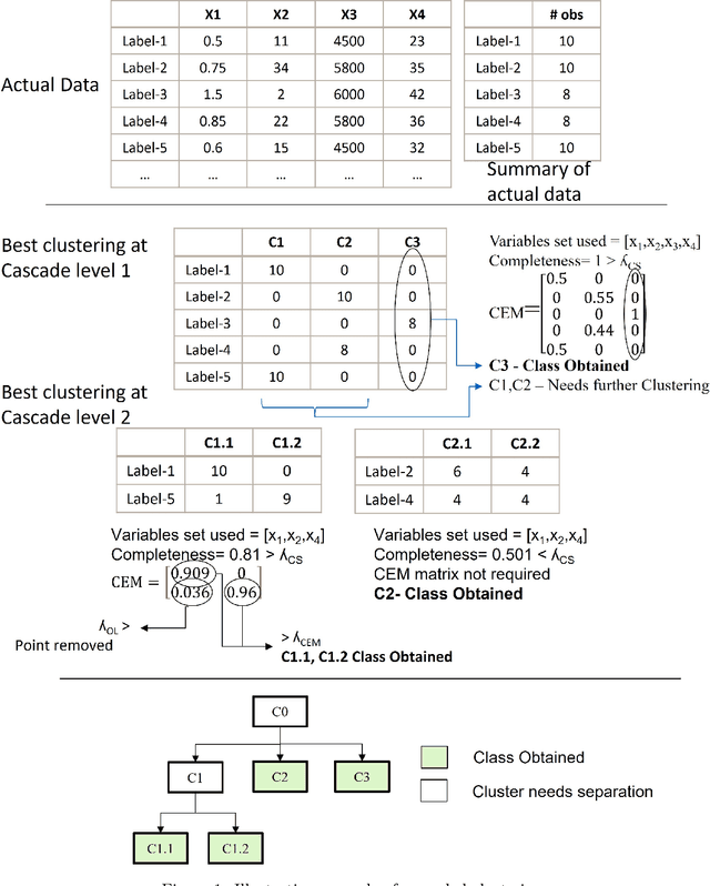 Figure 1 for Semi-Supervised Cascaded Clustering for Classification of Noisy Label Data