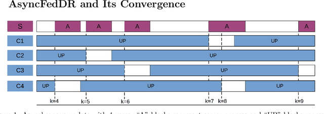 Figure 1 for Federated Learning with Randomized Douglas-Rachford Splitting Methods