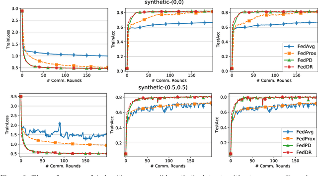 Figure 2 for Federated Learning with Randomized Douglas-Rachford Splitting Methods