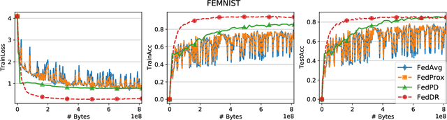 Figure 4 for Federated Learning with Randomized Douglas-Rachford Splitting Methods