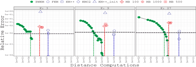 Figure 4 for An efficient K -means clustering algorithm for massive data