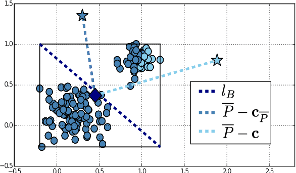 Figure 1 for An efficient K -means clustering algorithm for massive data