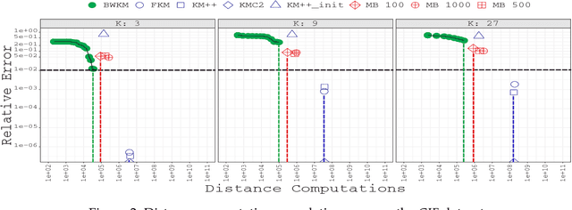 Figure 3 for An efficient K -means clustering algorithm for massive data