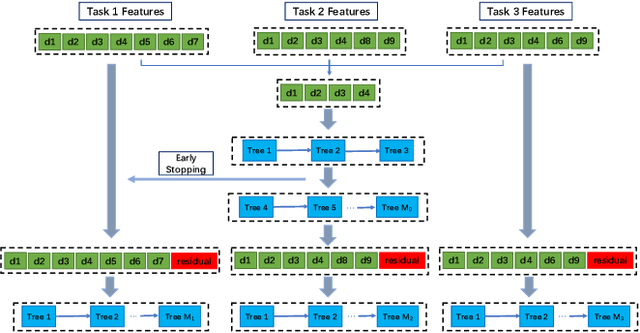 Figure 1 for Interpretable MTL from Heterogeneous Domains using Boosted Tree