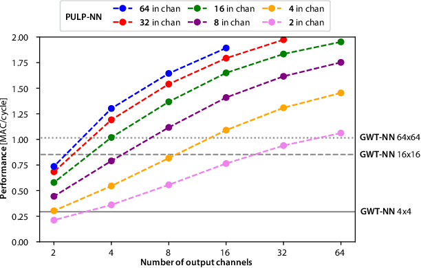 Figure 2 for PULP-NN: Accelerating Quantized Neural Networks on Parallel Ultra-Low-Power RISC-V Processors