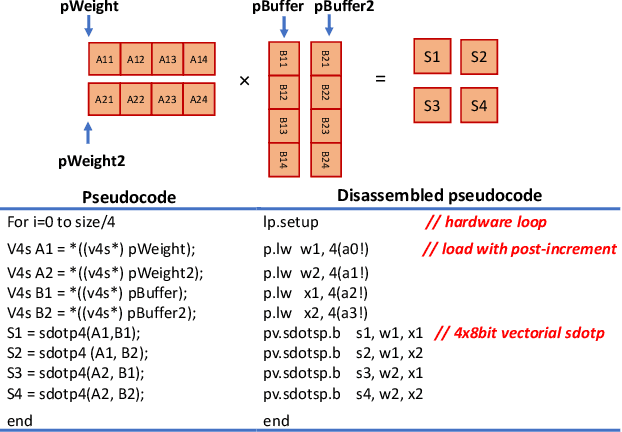 Figure 4 for PULP-NN: Accelerating Quantized Neural Networks on Parallel Ultra-Low-Power RISC-V Processors