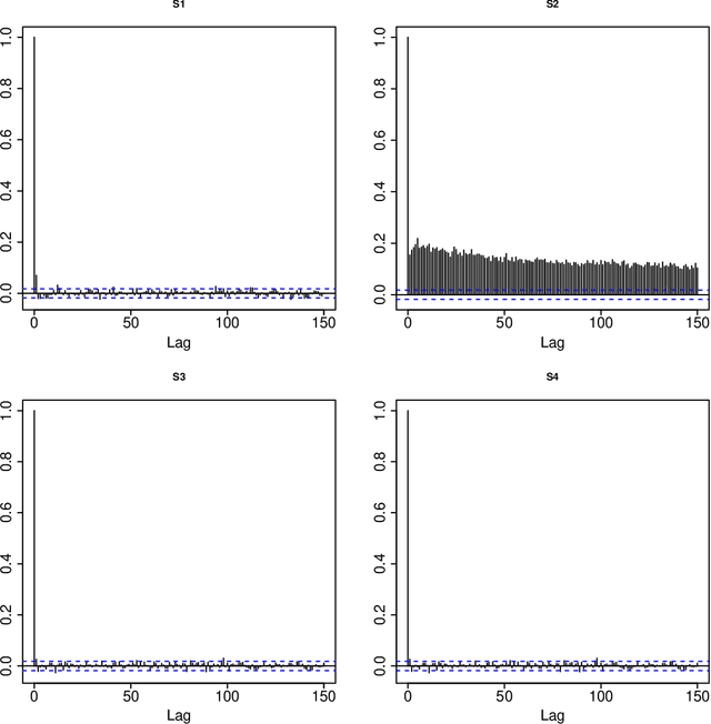Figure 4 for Nonlinear Time Series Modeling: A Unified Perspective, Algorithm, and Application