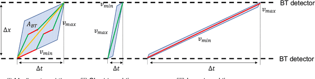 Figure 3 for Multi-Sensor Data Fusion for Accurate Traffic Speed and Travel Time Reconstruction