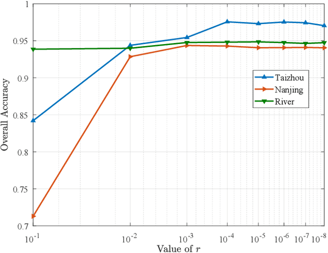 Figure 4 for Unsupervised Deep Slow Feature Analysis for Change Detection in Multi-Temporal Remote Sensing Images