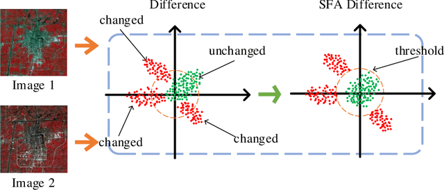 Figure 1 for Unsupervised Deep Slow Feature Analysis for Change Detection in Multi-Temporal Remote Sensing Images